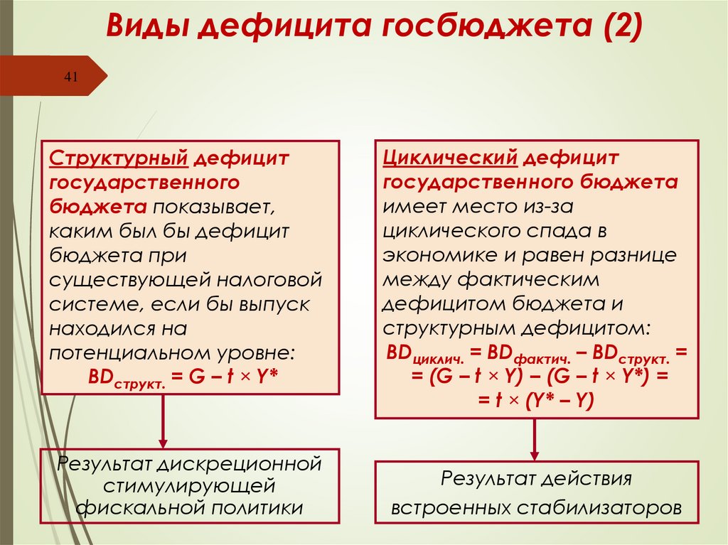 Виды дефицита госбюджета (2)