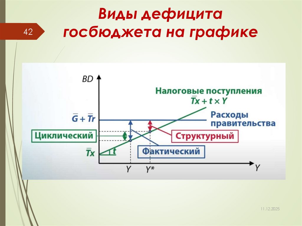 Виды дефицита госбюджета на графике