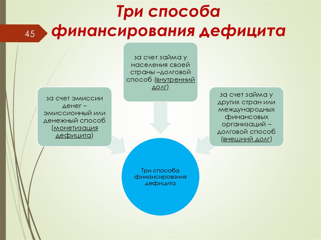 Три способа финансирования дефицита