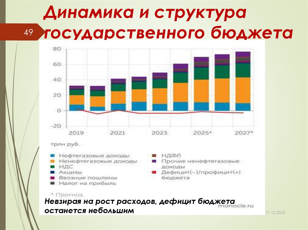 Динамика и структура государственного бюджета