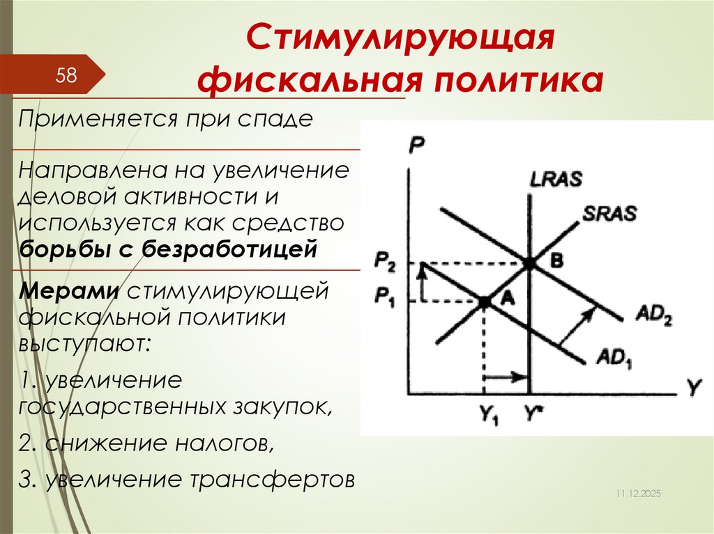 Стимулирующая фискальная политика