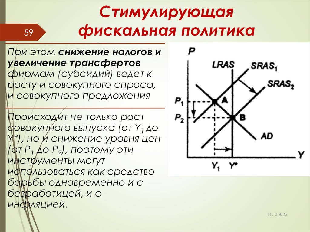 Стимулирующая фискальная политика