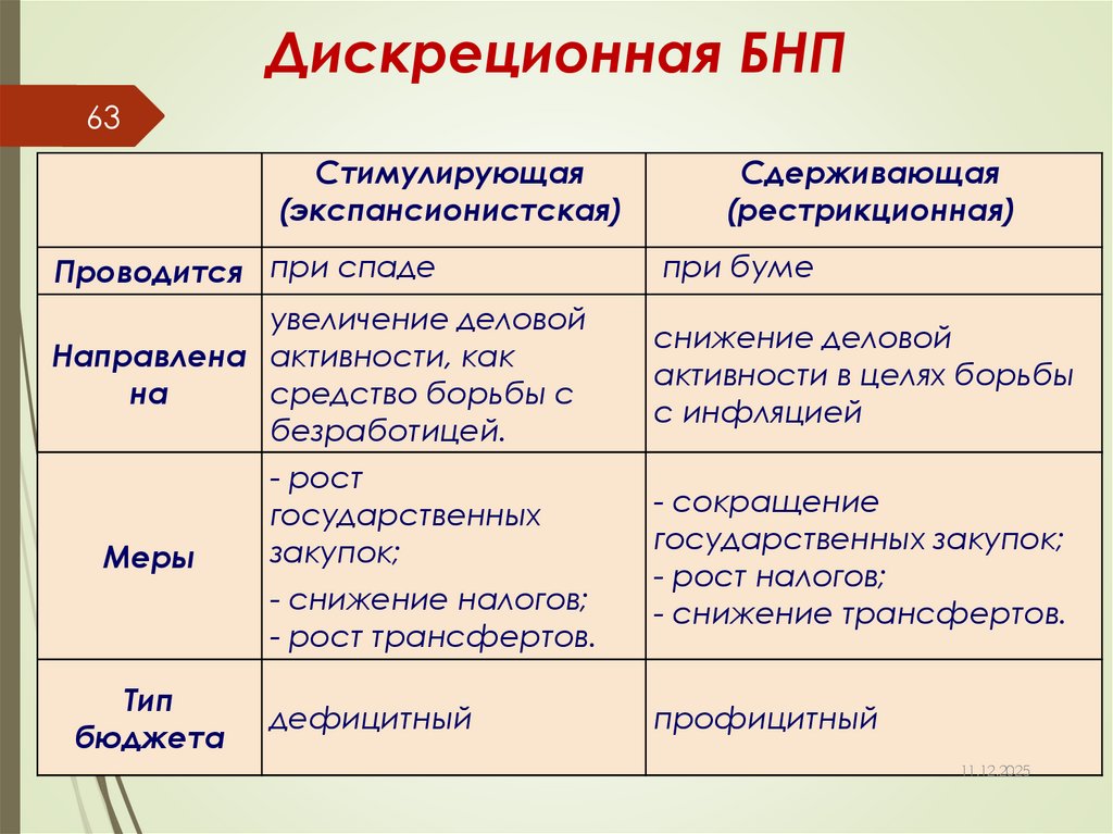 Дискреционная БНП