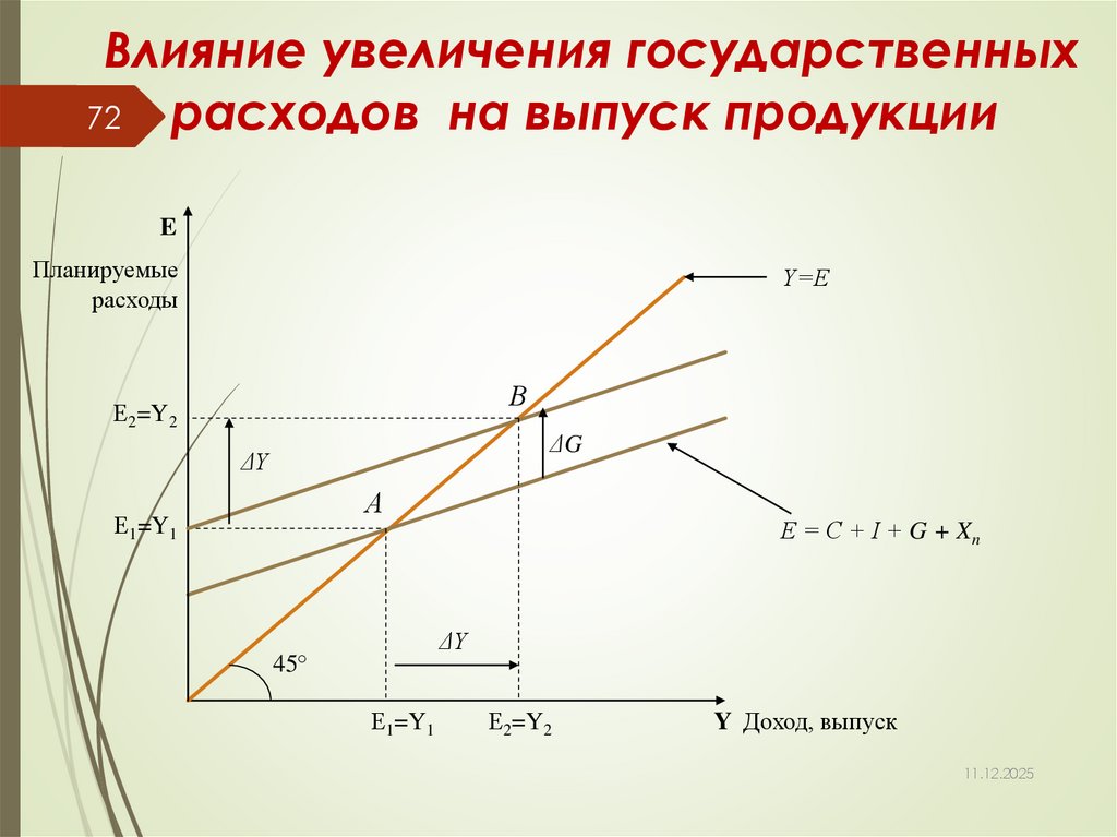 Влияние увеличения государственных расходов на выпуск продукции