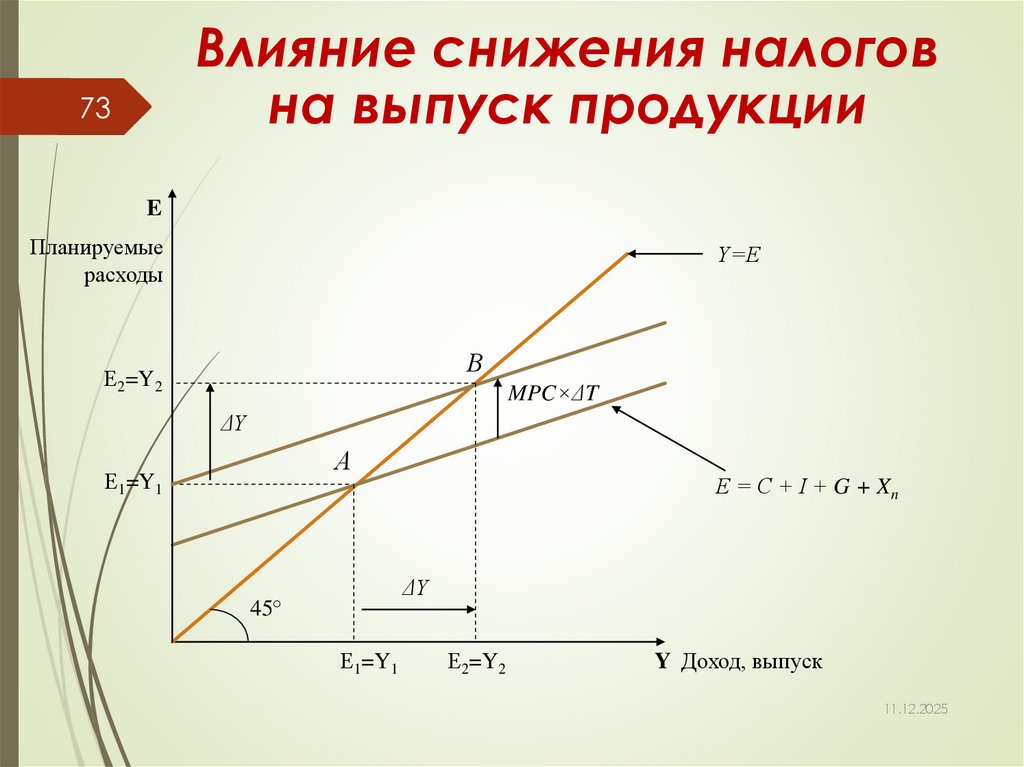 Влияние снижения налогов на выпуск продукции