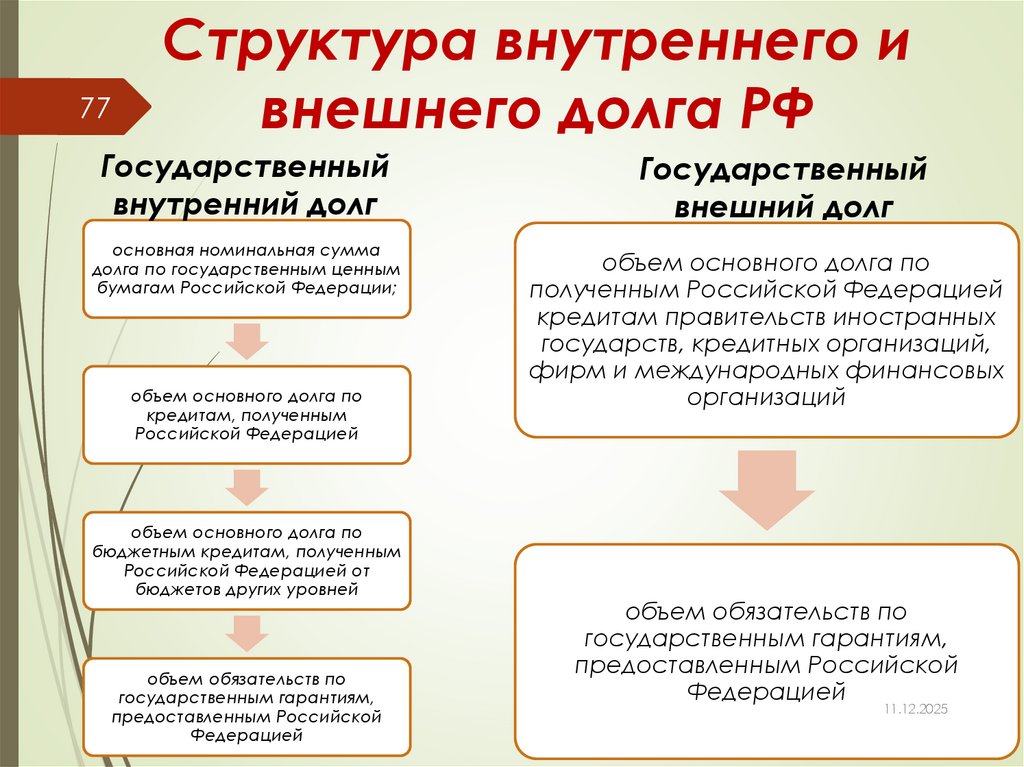Структура внутреннего и внешнего долга РФ