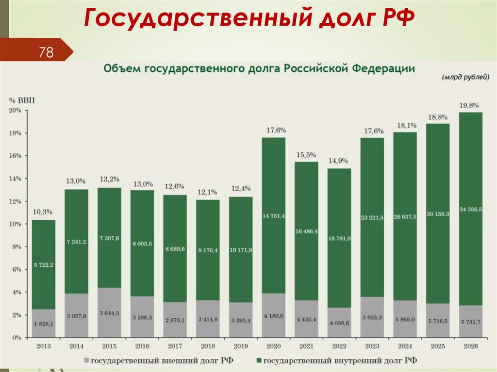 Государственный долг РФ