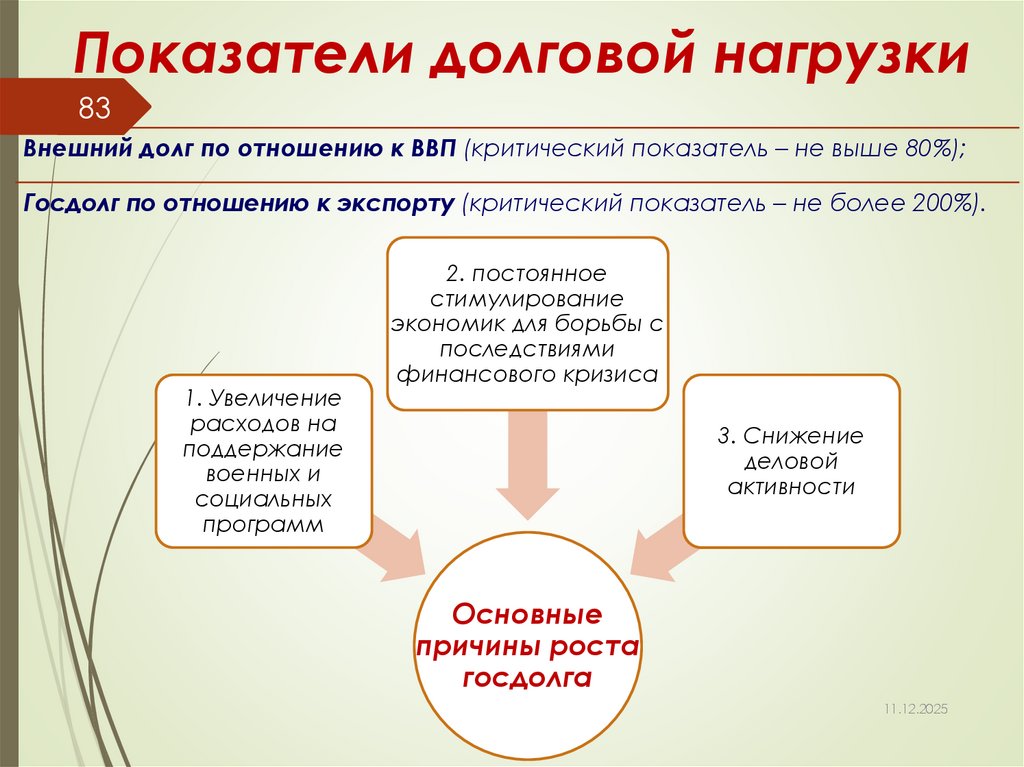Показатели долговой нагрузки