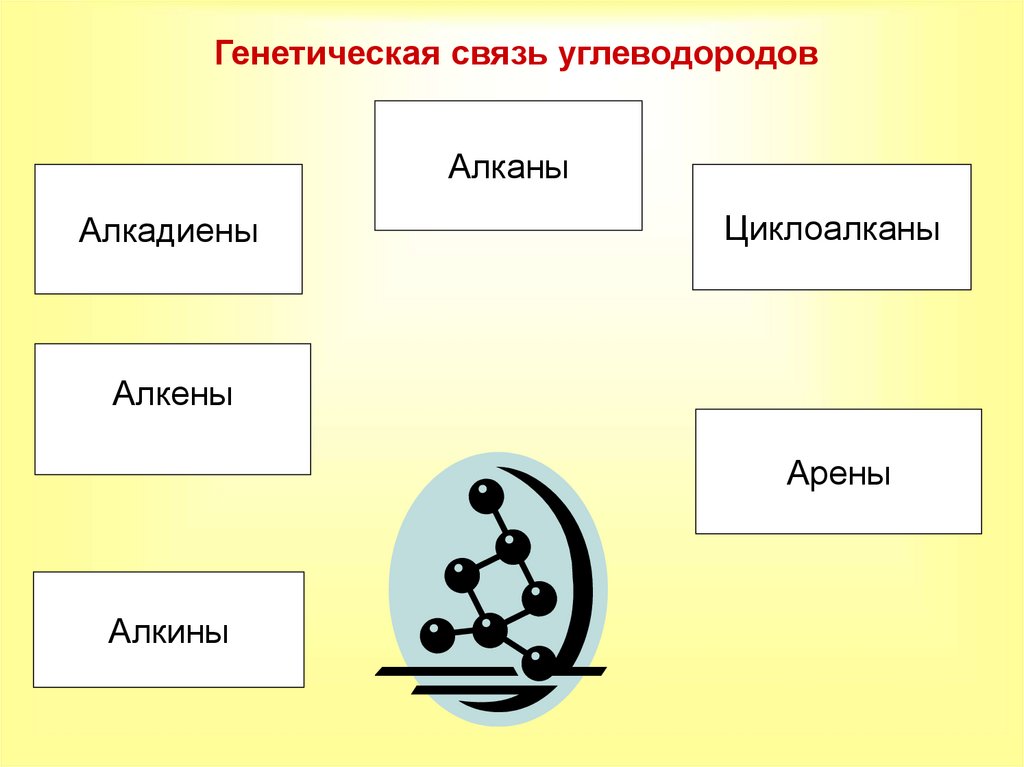 Генетическая связь углеводородов