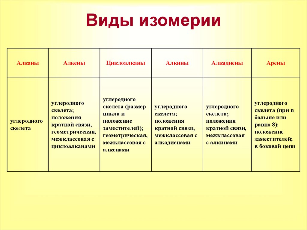 Виды изомерии