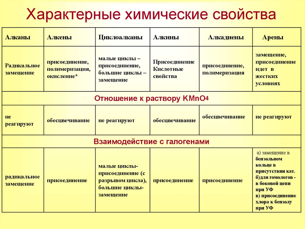 Характерные химические свойства