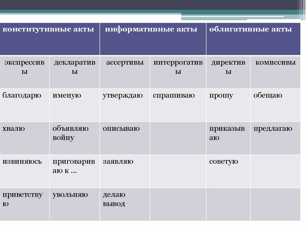 Развитие классификации Серля