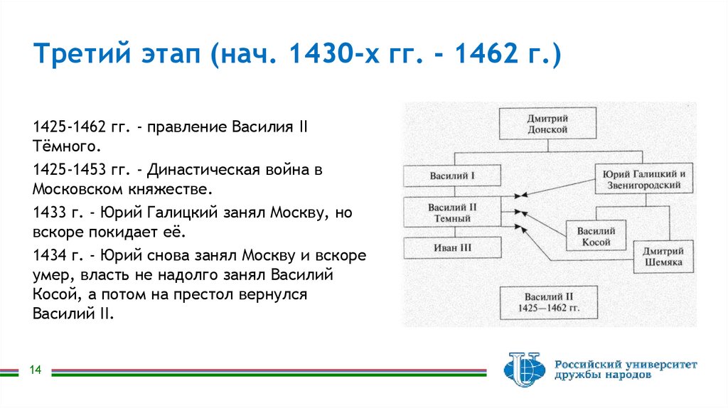 Третий этап (нач. 1430-х гг. - 1462 г.)