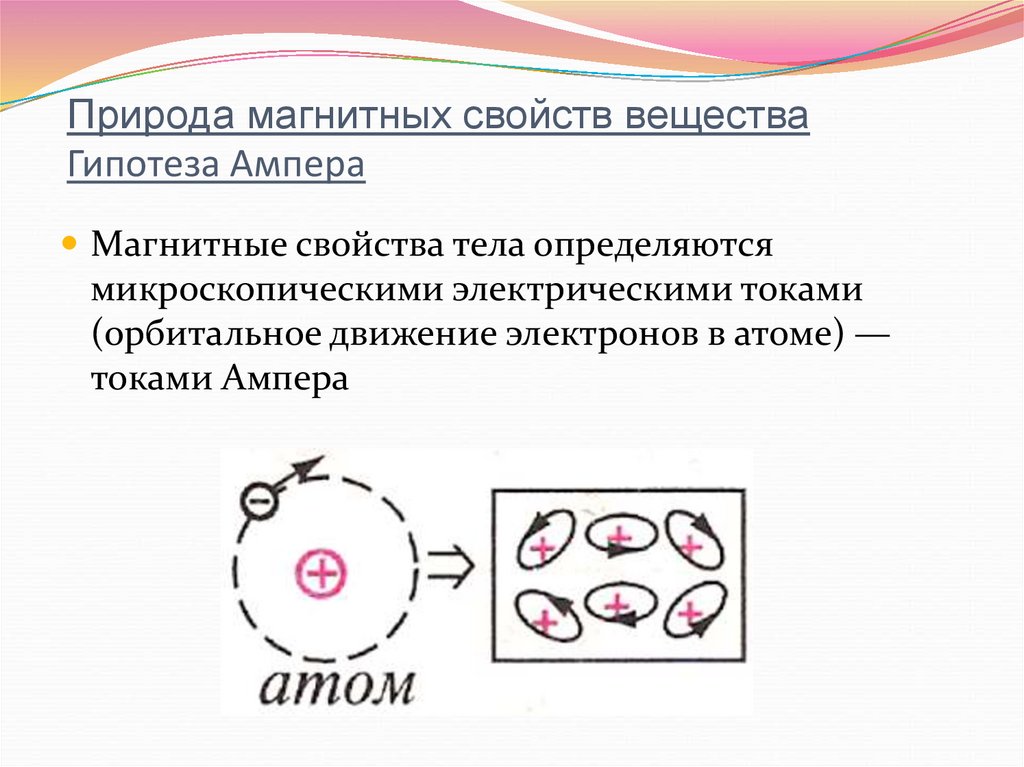 Природа магнитных свойств вещества Гипотеза Ампера