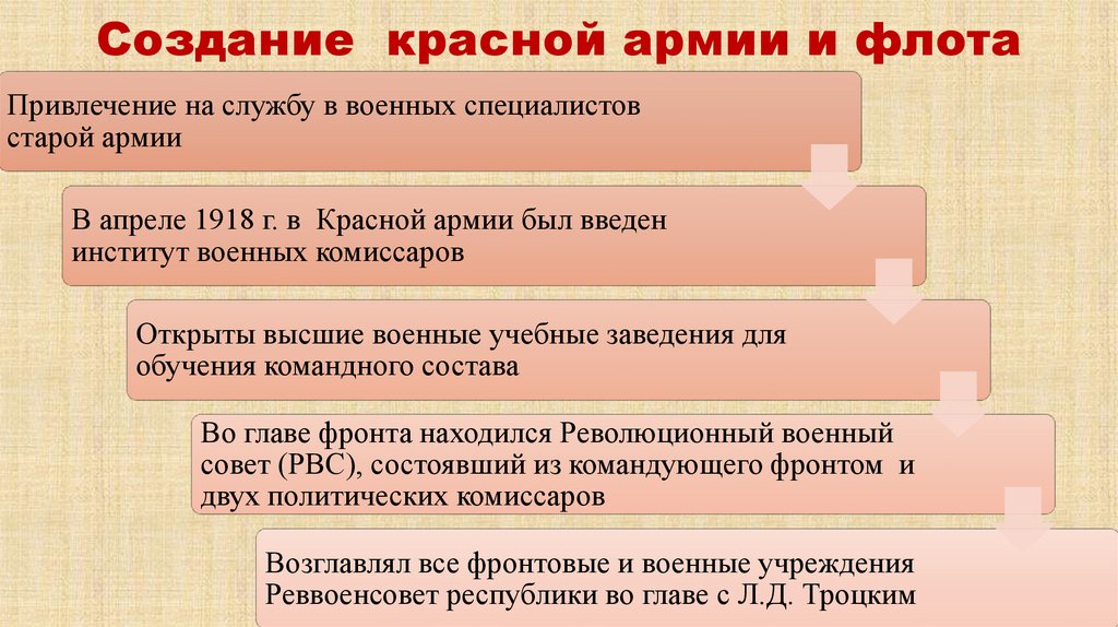 Создание красной армии и флота