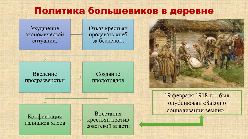 Политика большевиков в деревне
