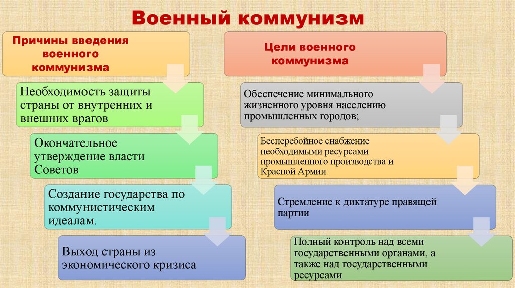 Военный коммунизм