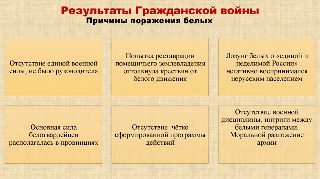Результаты Гражданской войны