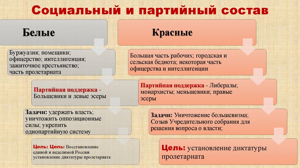 Социальный и партийный состав