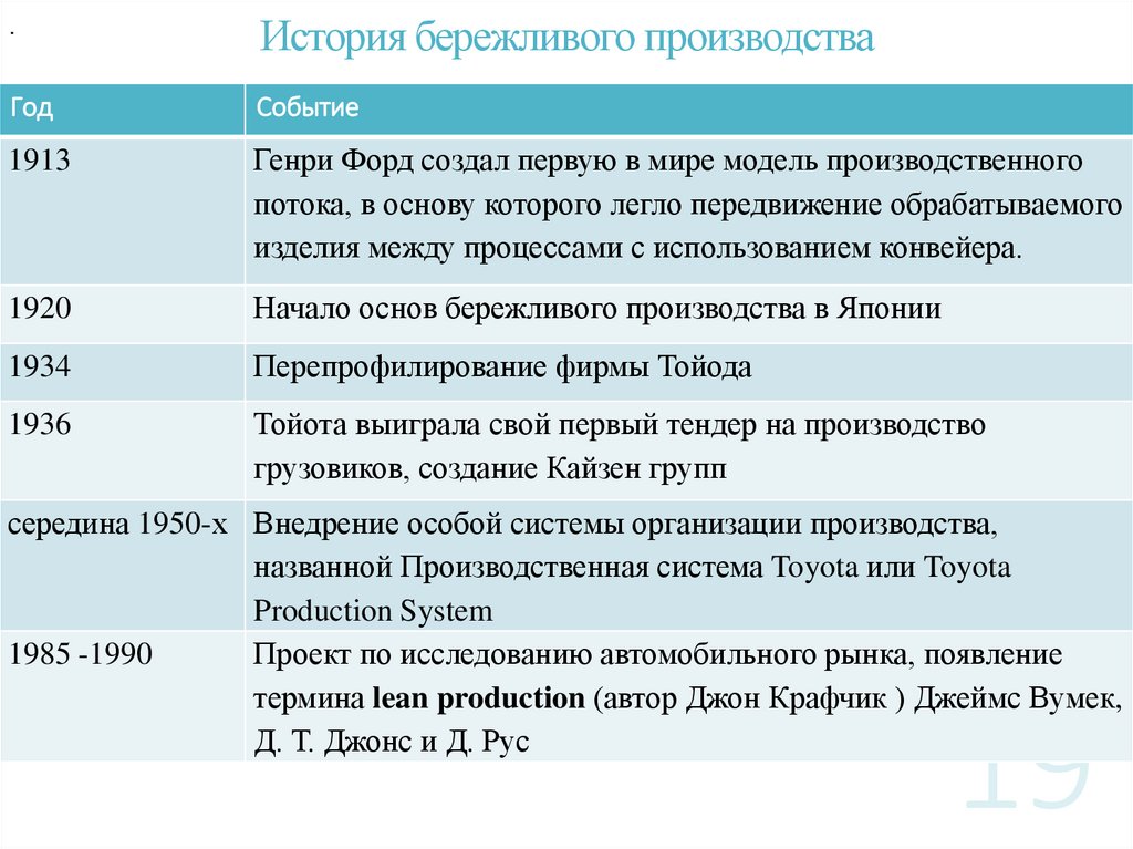 История бережливого производства