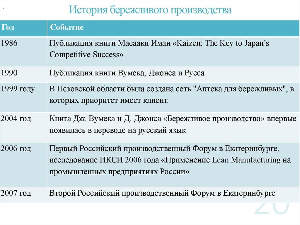 История бережливого производства