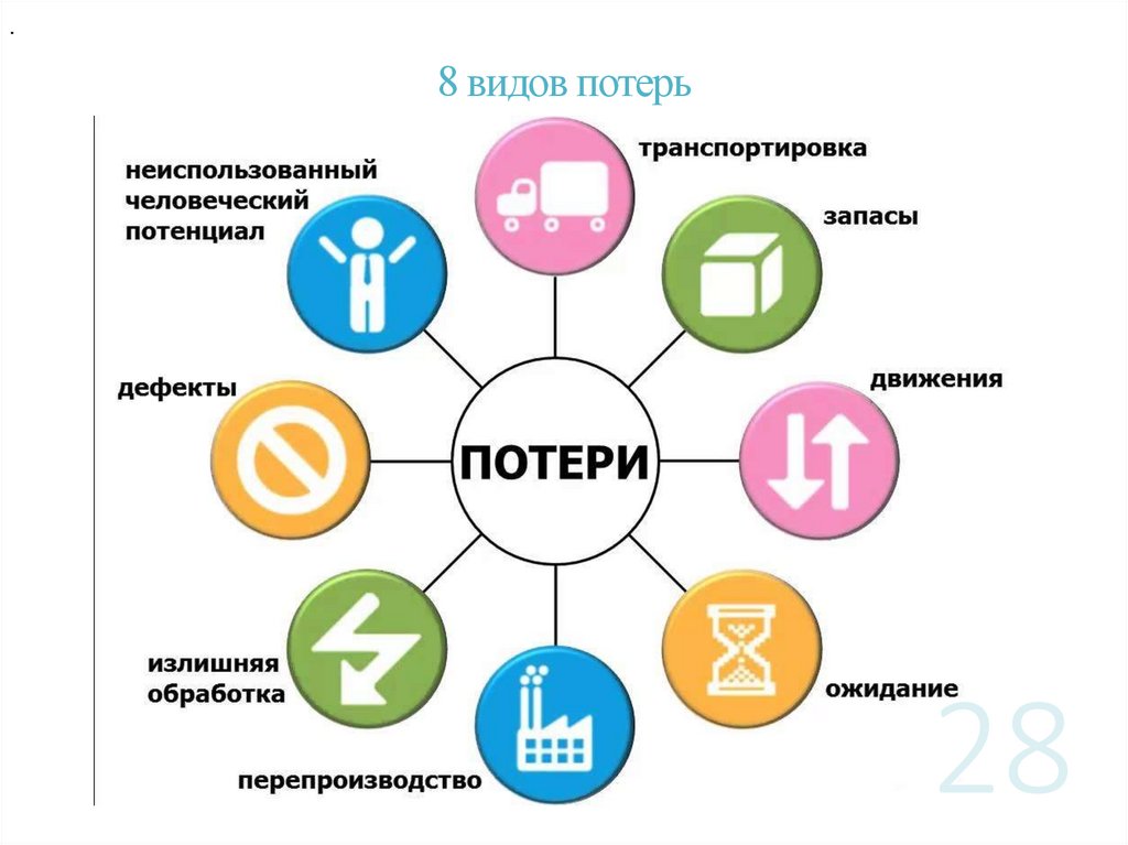 8 видов потерь