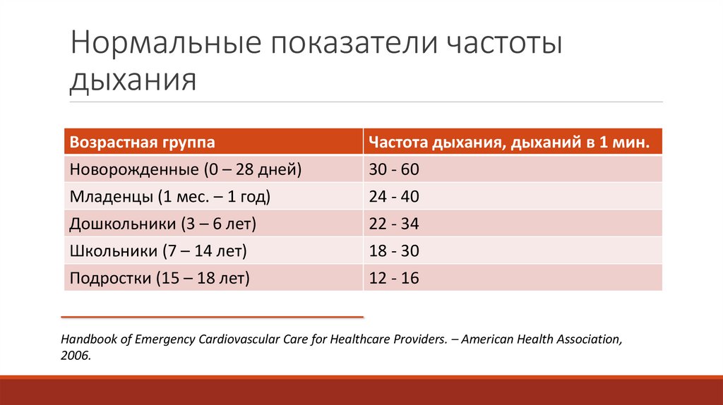 Нормальные показатели частоты дыхания