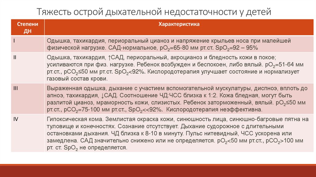 Тяжесть острой дыхательной недостаточности у детей