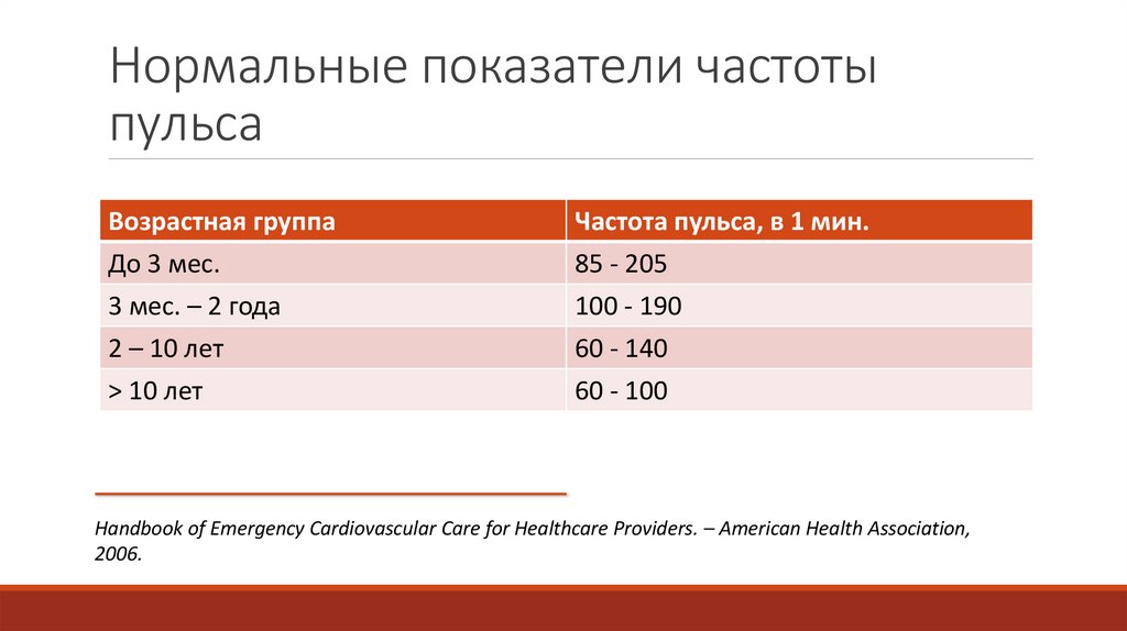 Нормальные показатели частоты пульса