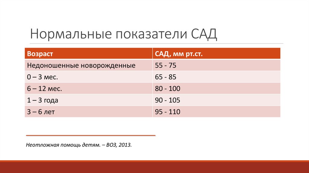Нормальные показатели САД