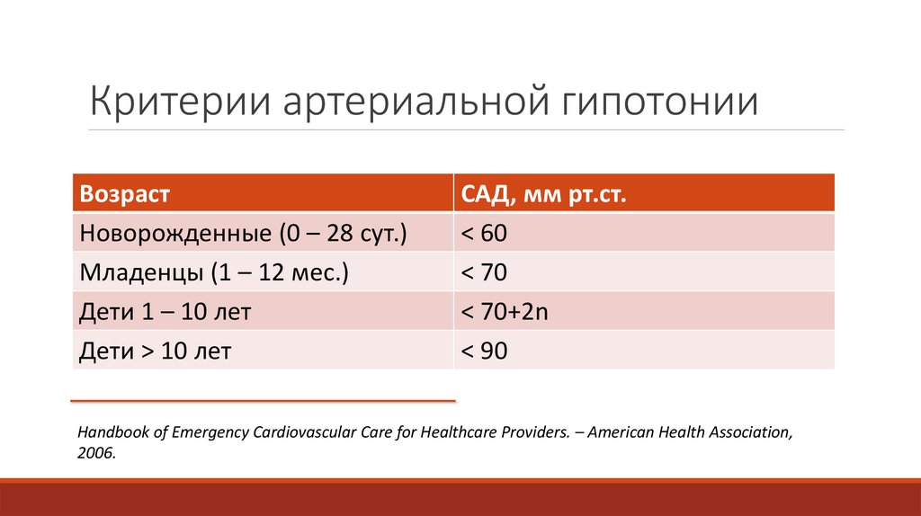 Критерии артериальной гипотонии