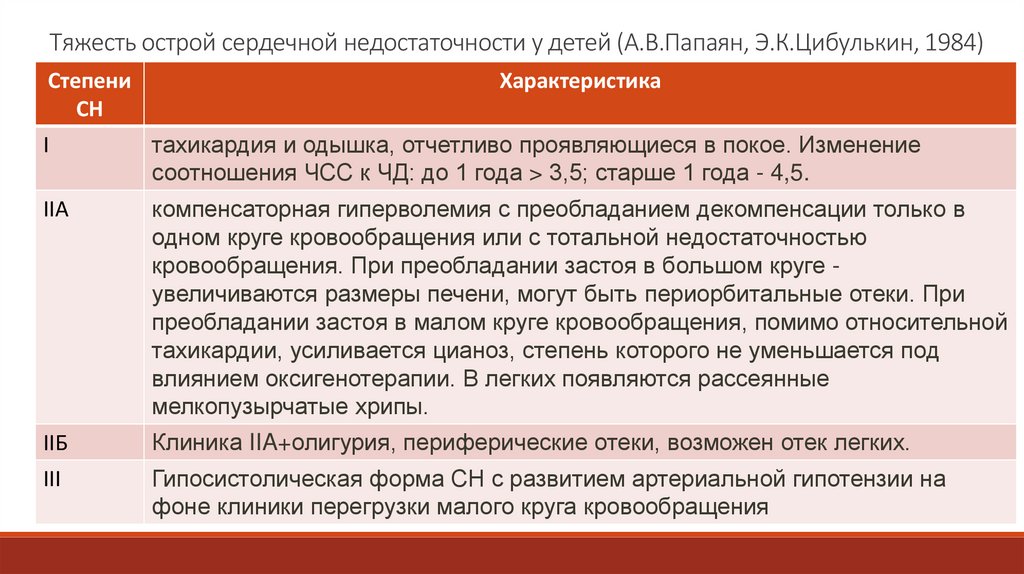 Тяжесть острой сердечной недостаточности у детей (А.В.Папаян, Э.К.Цибулькин, 1984)
