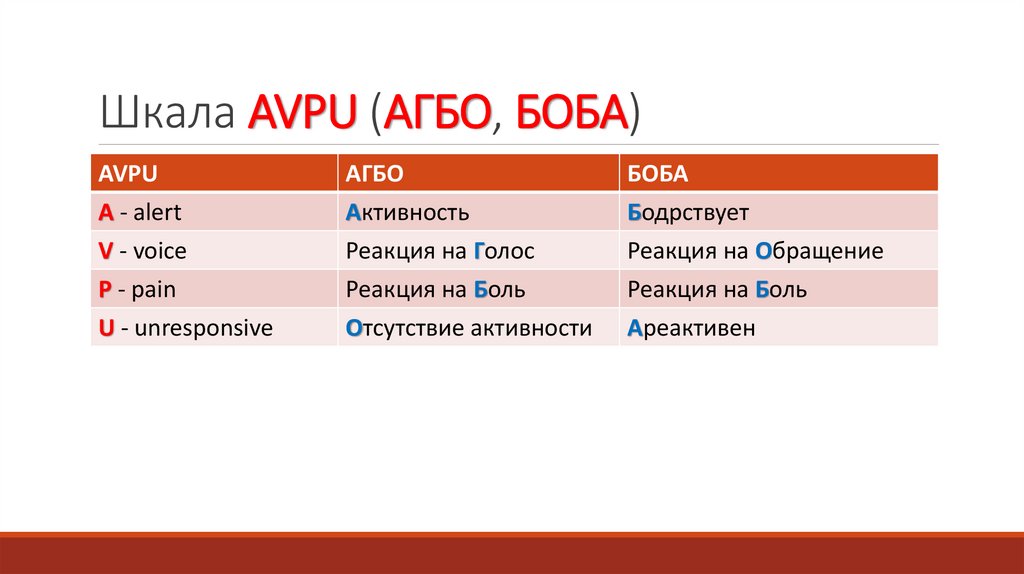 Шкала AVPU (АГБО, БОБА)