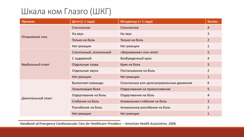 Шкала ком Глазго (ШКГ)