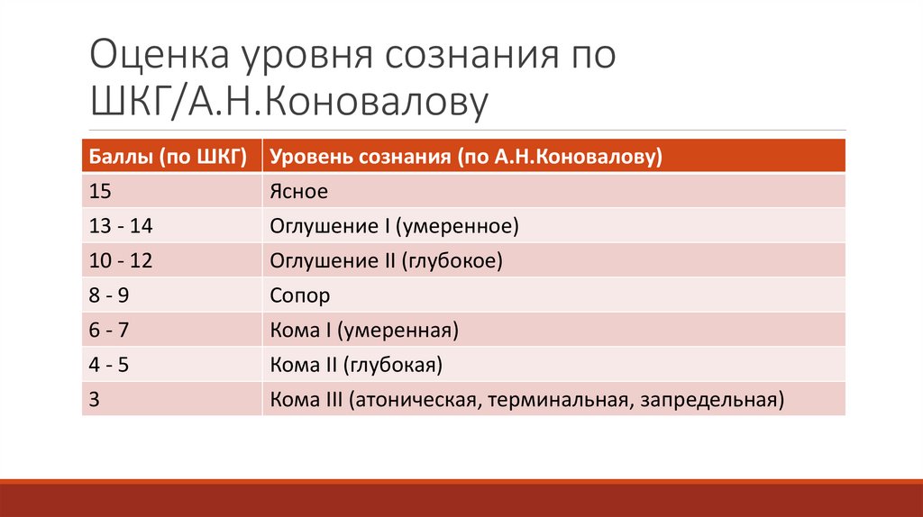 Оценка уровня сознания по ШКГ/А.Н.Коновалову