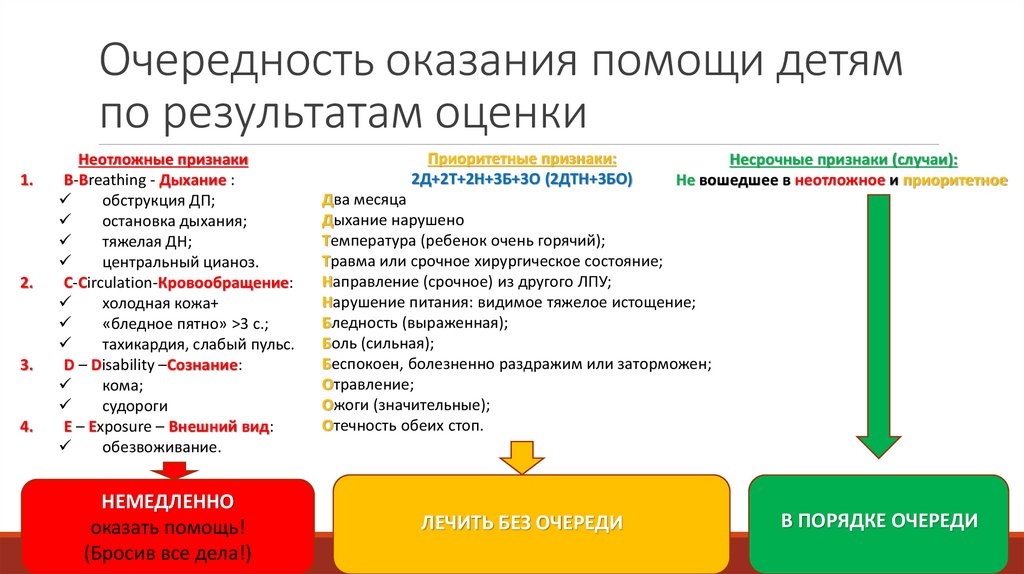 Очередность оказания помощи детям по результатам оценки