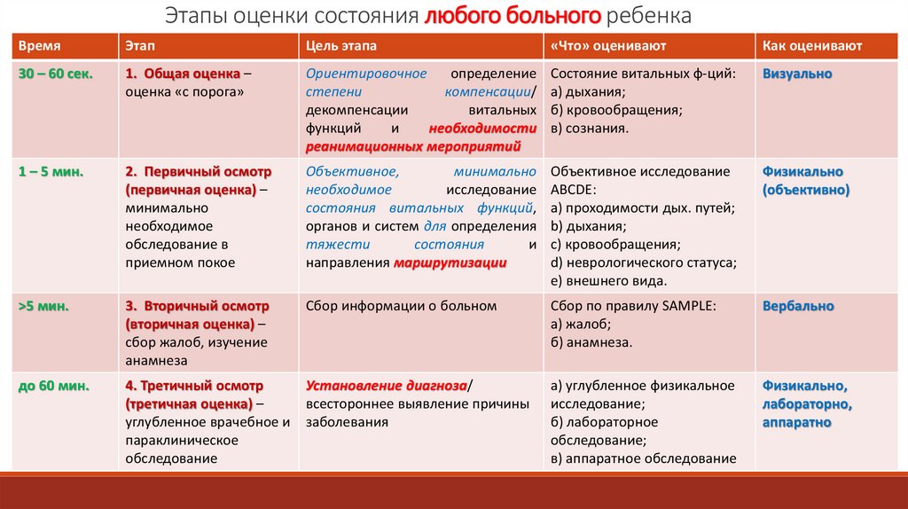 Этапы оценки состояния любого больного ребенка