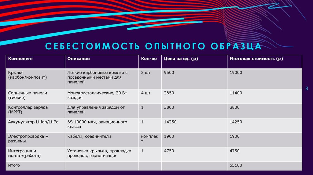 Себестоимость опытного образца