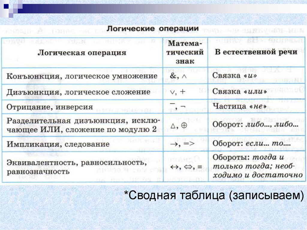 *Сводная таблица (записываем)