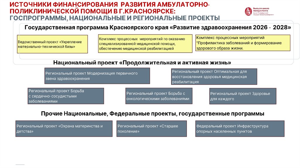 Источники финансирования РАЗВИТИЯ АМБУЛАТОРНО-ПОЛИКЛИНИЧЕСКОЙ ПОМОЩИ В Г.КРАСНОЯРСКЕ: госпрограммы, национальные и региональные