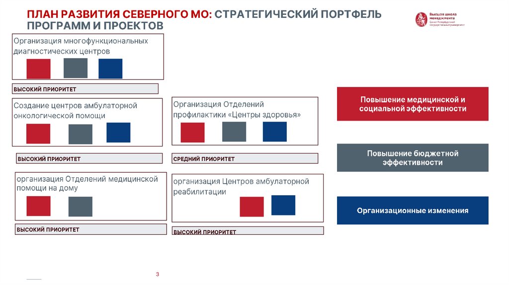 План развития северного МО: Стратегический портфель программ и проектов