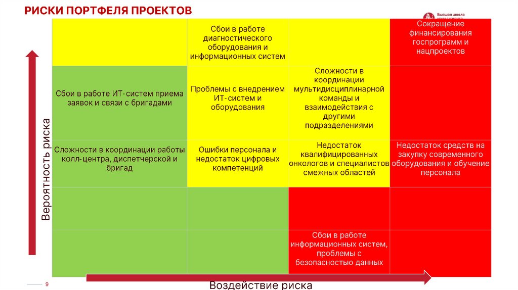 Риски портфеля проектов