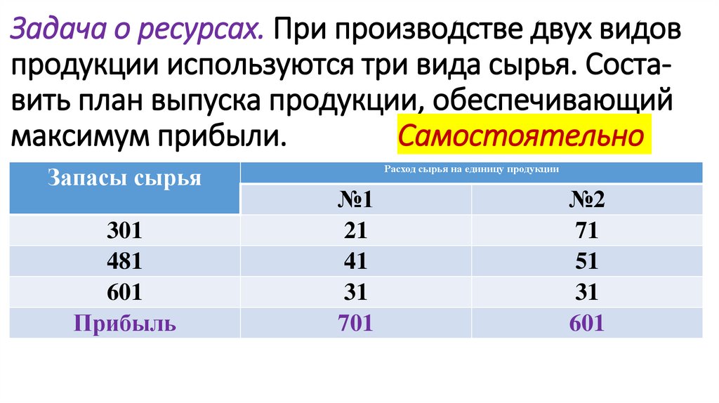 Задача о ресурсах. При производстве двух видов продукции используются три вида сырья. Соста-вить план выпуска продукции,