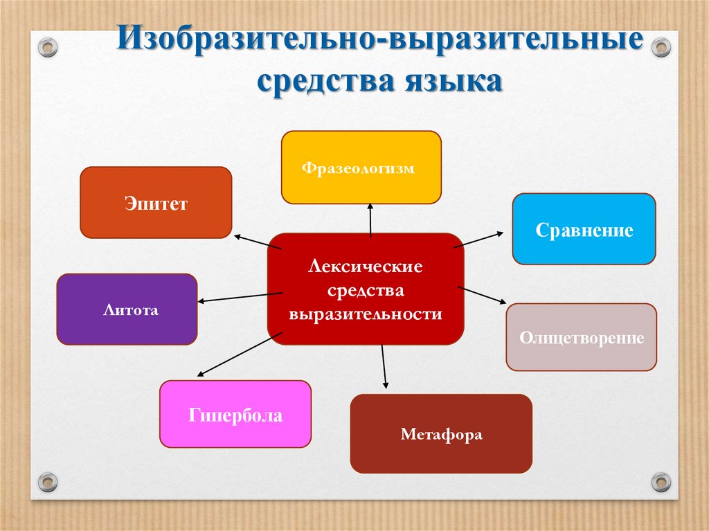 Изобразительно-выразительные средства языка