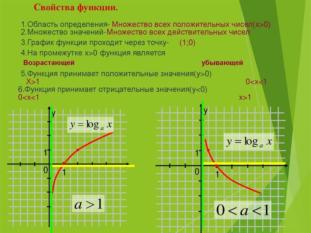 Свойства функции.