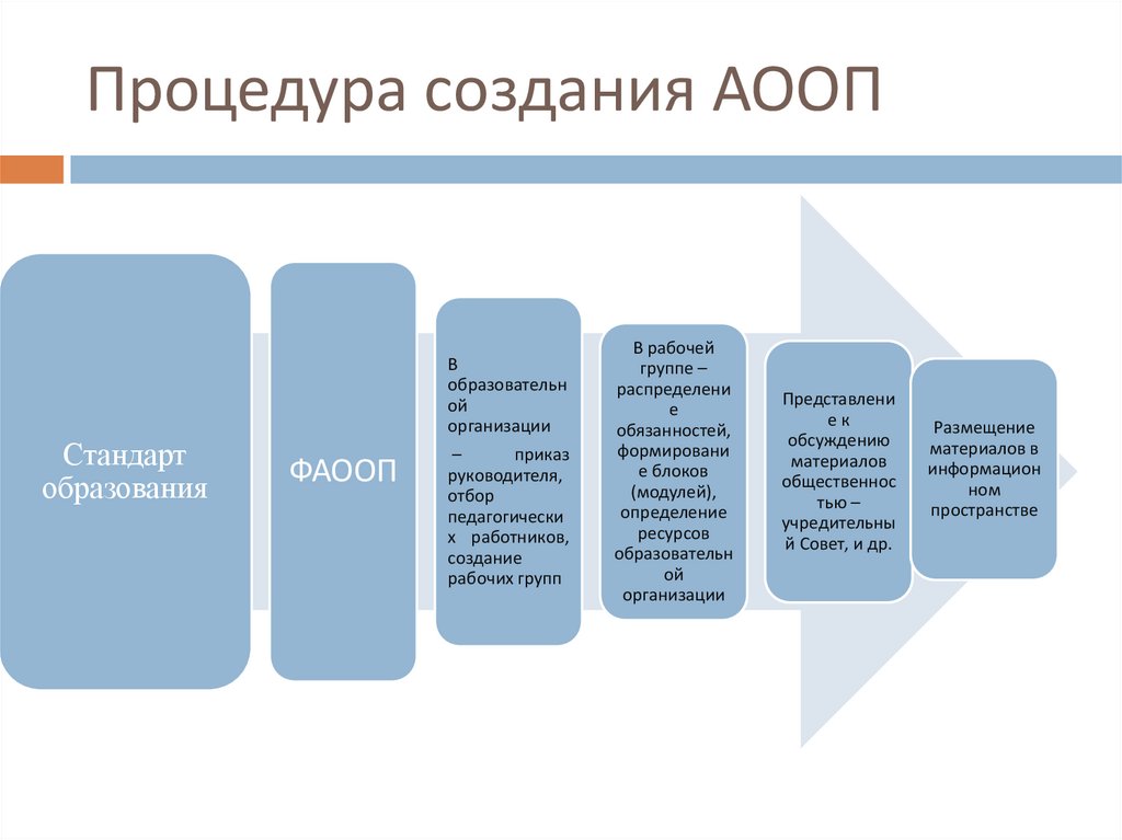 Процедура создания АООП