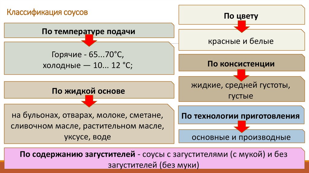 Классификация соусов