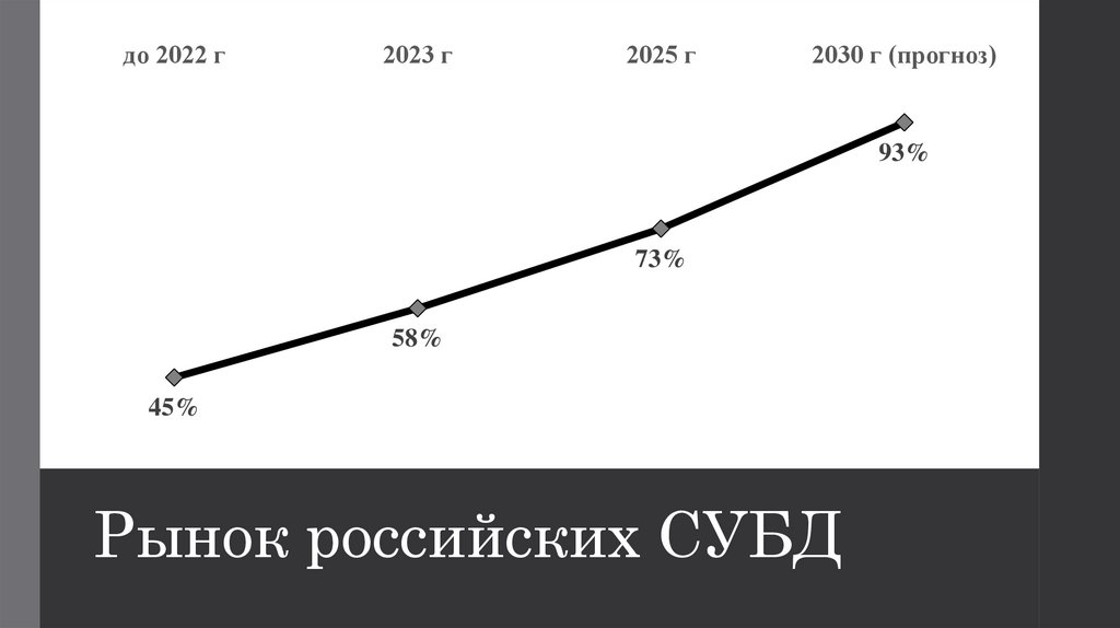 Рынок российских СУБД