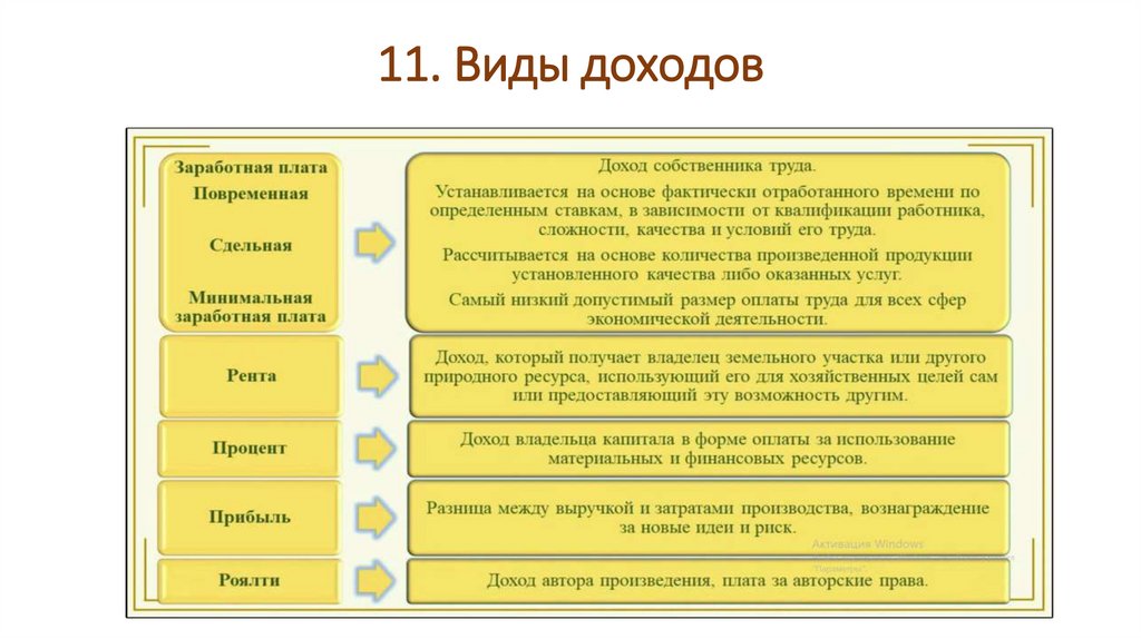 11. Виды доходов