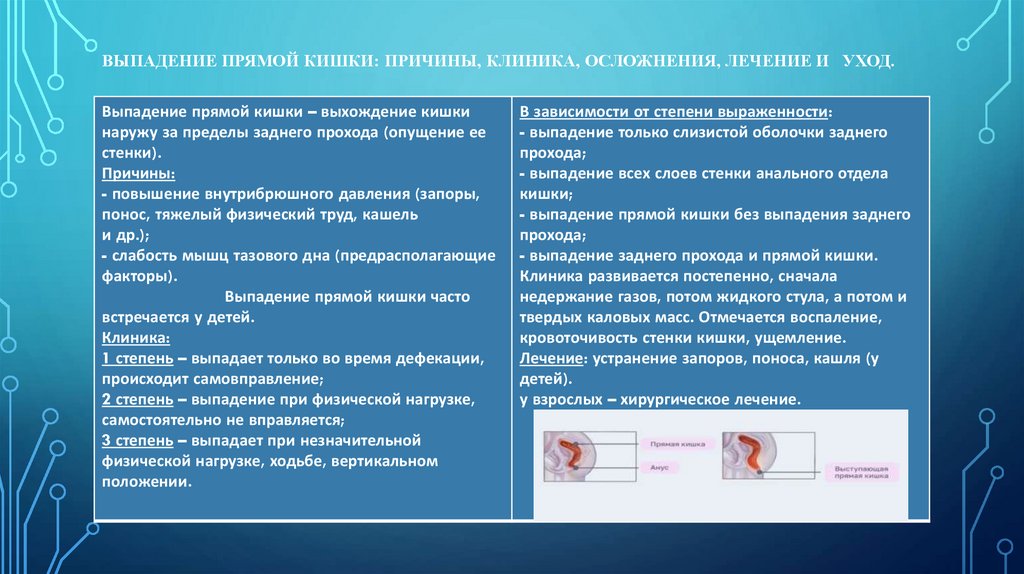 Выпадение прямой кишки: причины, клиника, осложнения, лечение и уход.